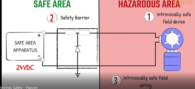 Fundamentals of Intrinsically Safe System