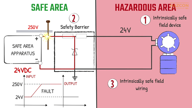 Fundamentals Of Intrinsically Safe System