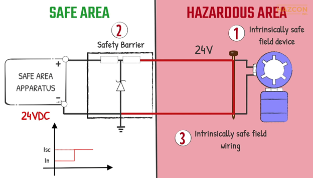 Fundamentals Of Intrinsically Safe System