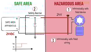 Fundamentals of Intrinsically Safe System