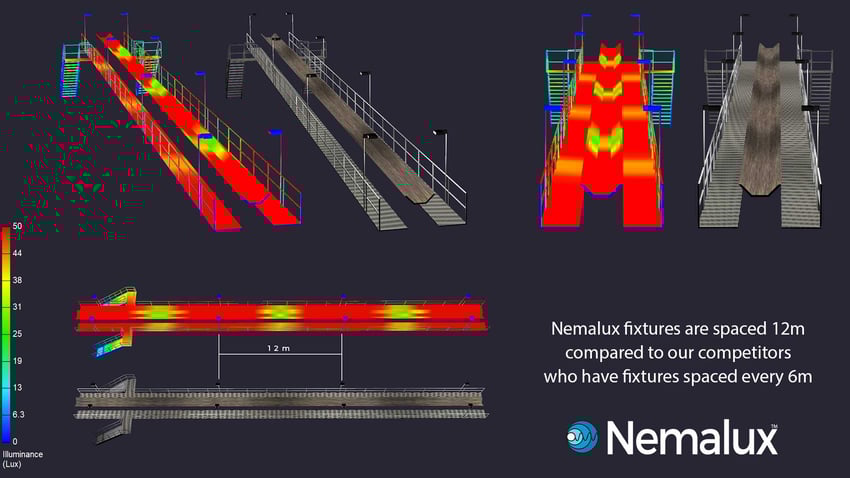 Current conveyor belts & adjacent walkway standards: Conventional HIDs and standard LED luminaires require a pole spacing of 6 meters.